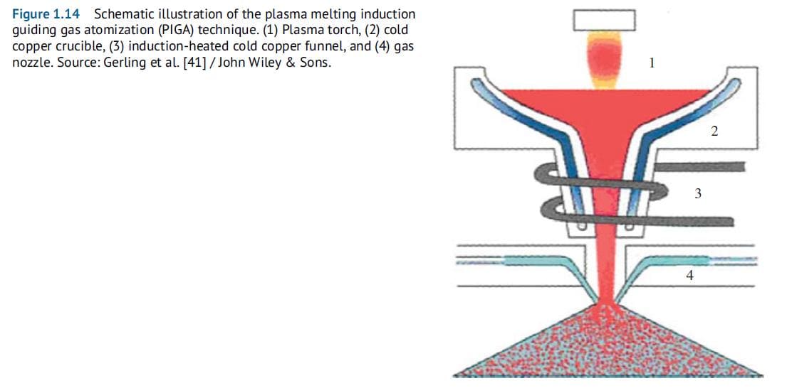 Plasma Melting Induction Guiding Gas Atomization (PIGA) Process Diagram